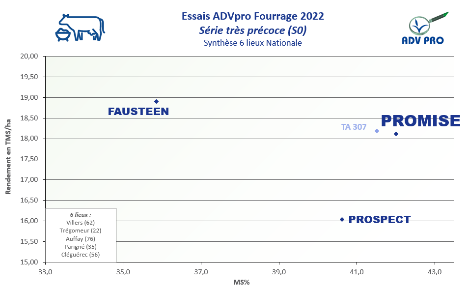 Résultats rendement