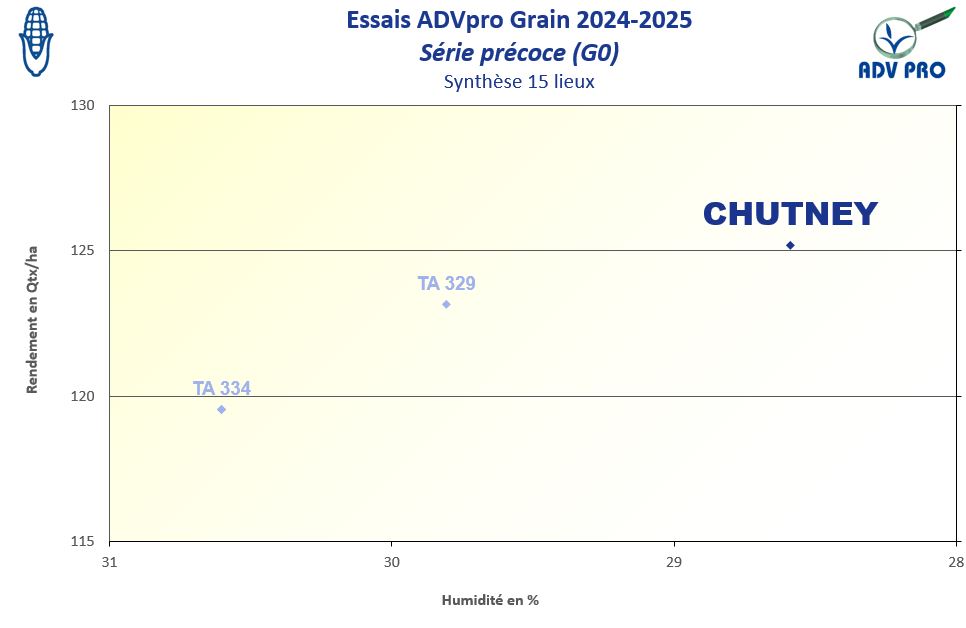 Résultats rendement