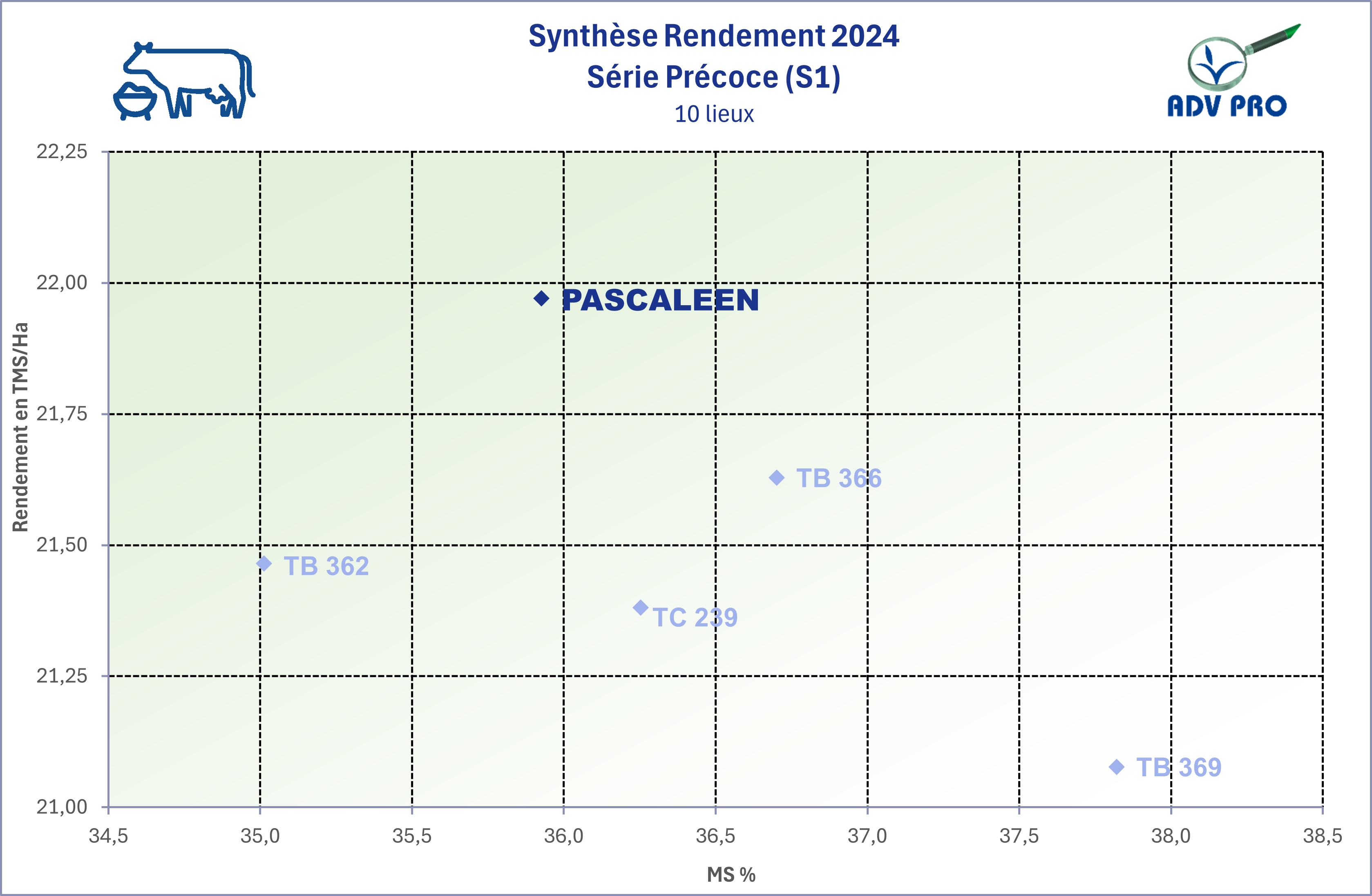 Résultats rendement