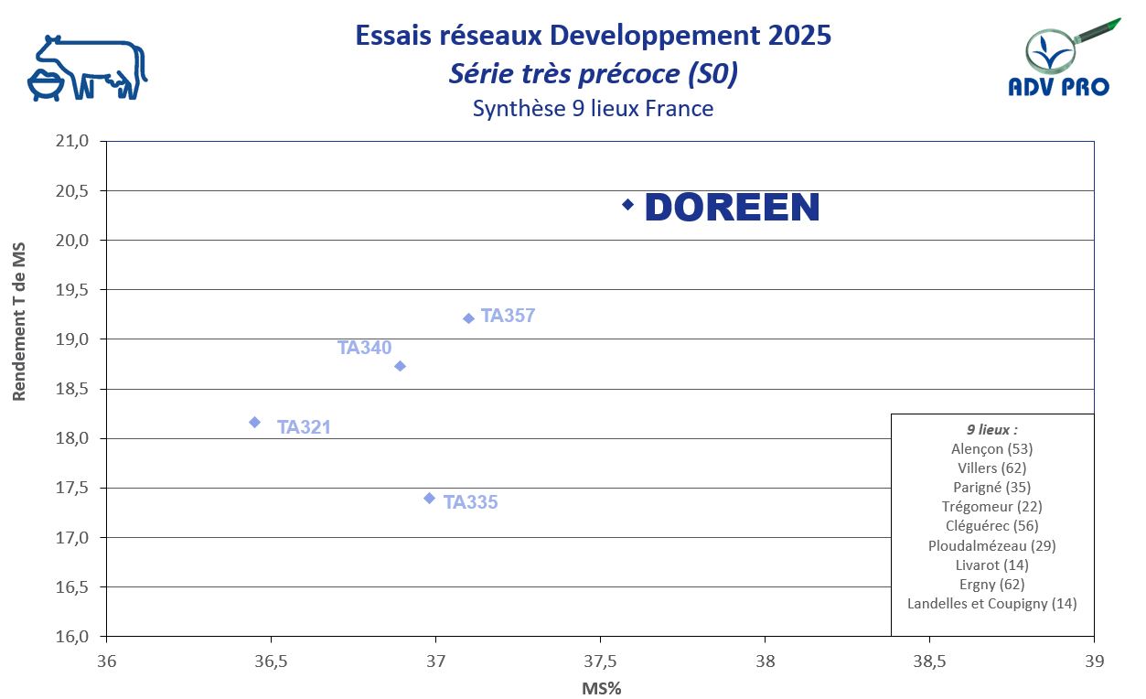 Résultats rendement