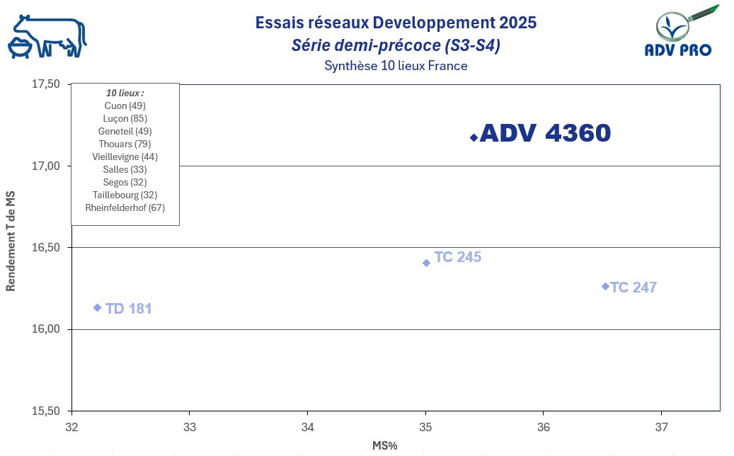 Résultats rendement