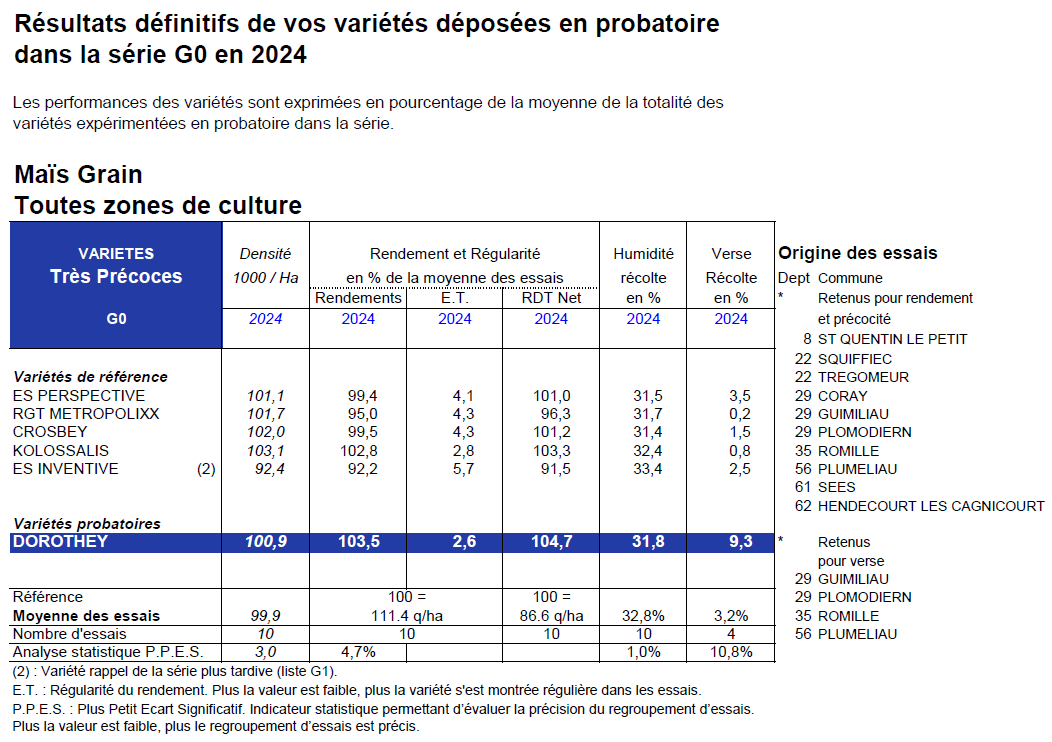 RÉSULTATS PROBATOIRES ARVALIS-UFS