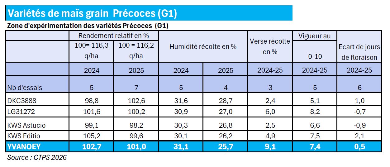 Résultats rendement