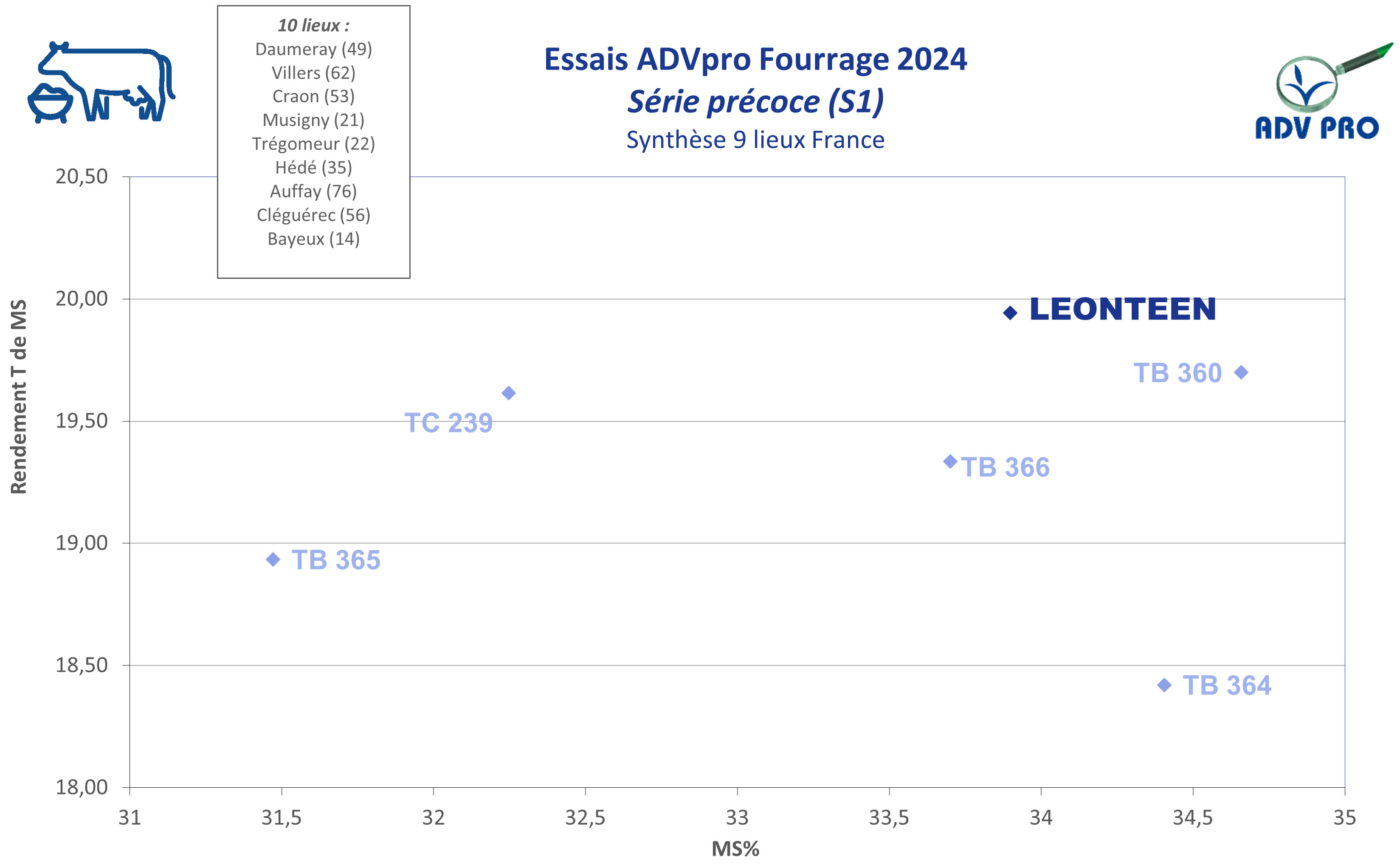 Résultats rendement
