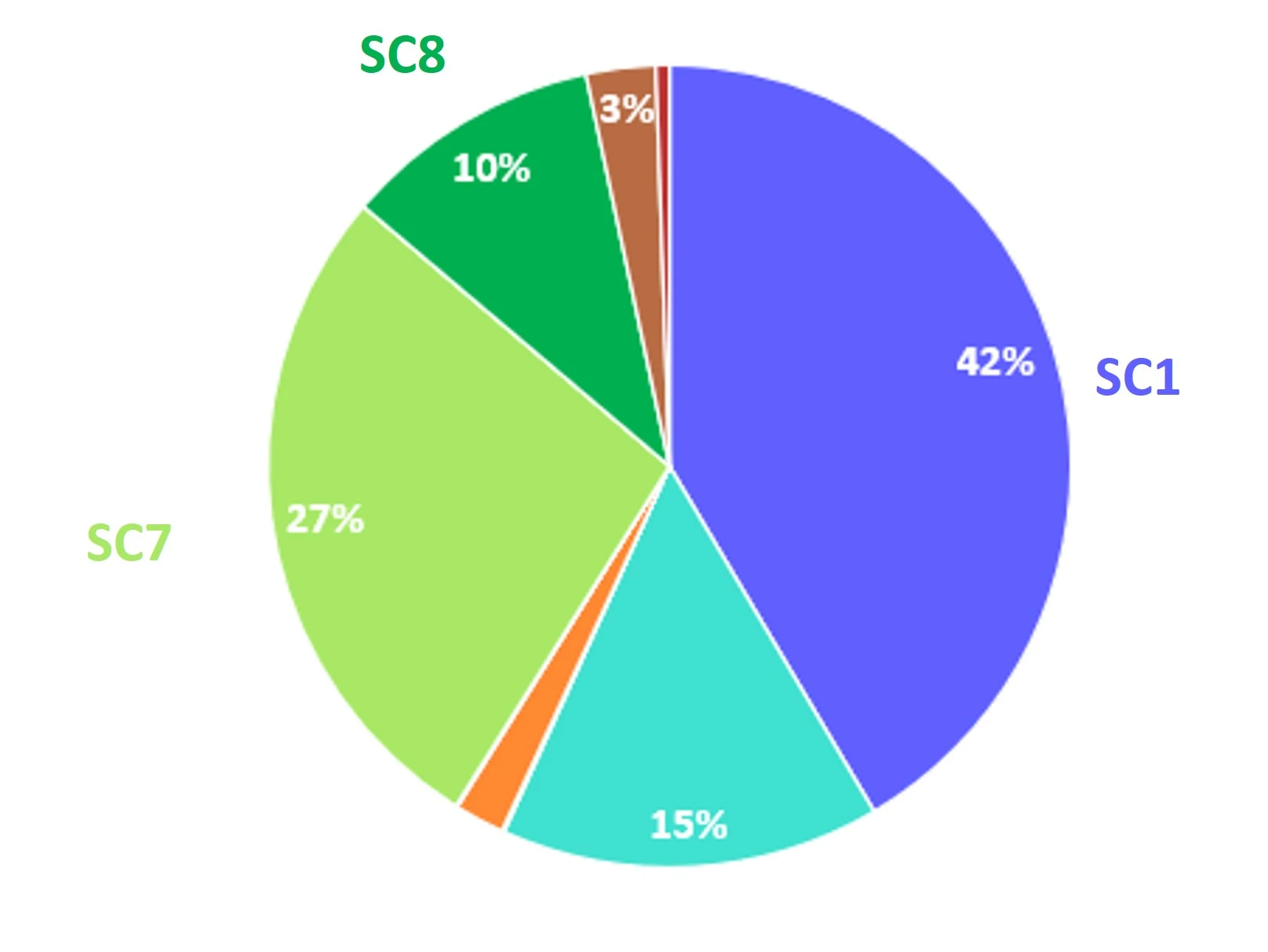 Visuel Fréquences des scénarios maïs en France